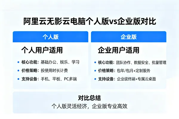 阿里云无影云电脑个人版和企业版哪个好?