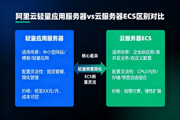 阿里云轻量应用服务器和云服务器ECS有何区别？