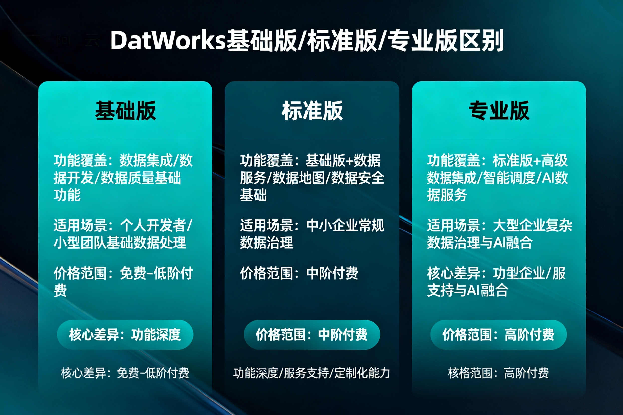 阿里云DataWorks基础版/标准版/专业版区别与收费标准