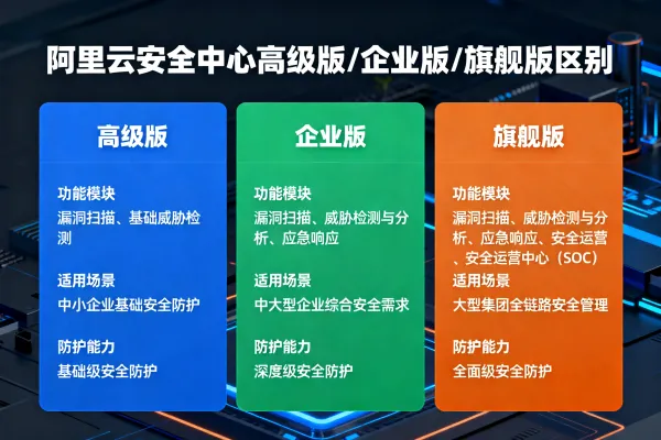 阿里云安全中心高级版/企业版/旗舰版区别及收费标准详解