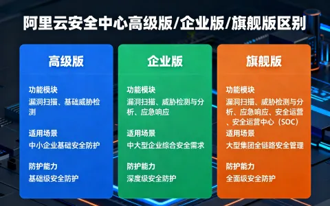 阿里云安全中心高级版/企业版/旗舰版区别及收费标准详解