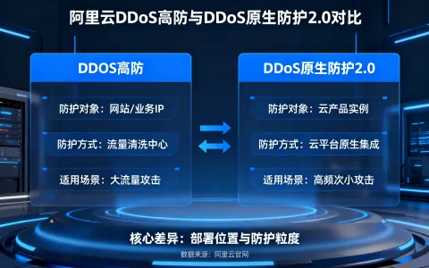 阿里云DDoS高防与DDoS原生防护2.0之间区别以及选购指南