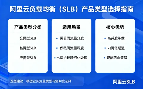 阿里云负载均衡（SLB）产品类型选择指南