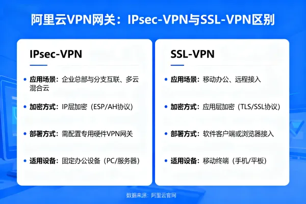 阿里云VPN网关 IPsec-VPN和SSL-VPN区别以及收费标准详解