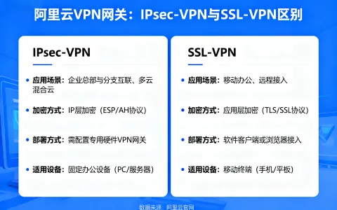 阿里云VPN网关 IPsec-VPN和SSL-VPN区别以及收费标准详解