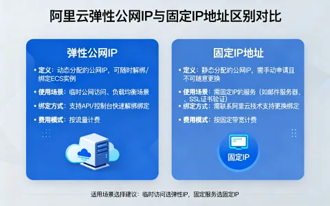 阿里云弹性公网IP和固定IP地址有何区别?