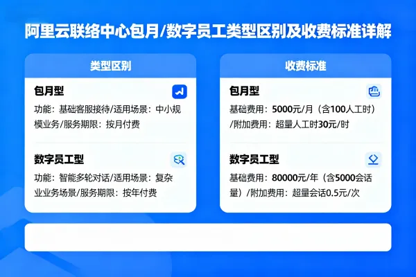 阿里云联络中心包月/数字员工类型区别以及收费标准详解