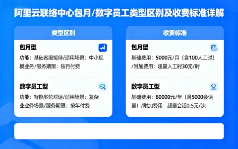 阿里云联络中心包月/数字员工类型区别以及收费标准详解