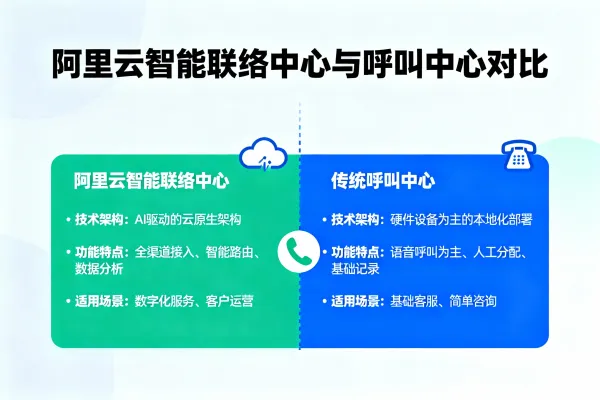 阿里云智能联络中心 vs 呼叫中心:核心区别与选型指南