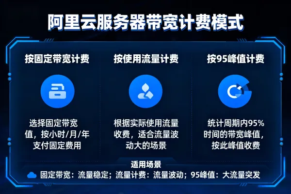 阿里云服务器带宽计费模式：固定带宽 vs 使用流量，如何选择最划算？