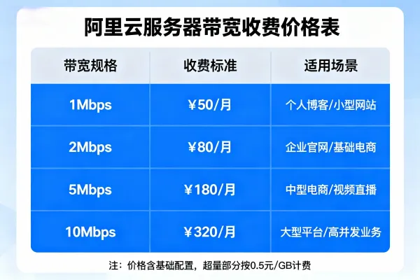 阿里云服务器带宽收费价格表_2025年最新报价明细