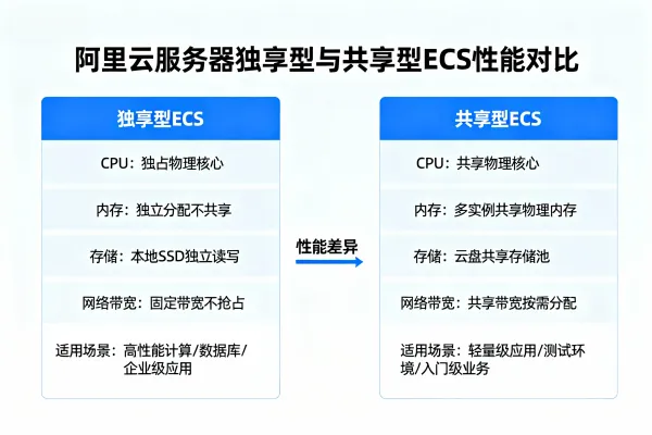 阿里云服务器独享和共享型ECS性能有何区别?【新手教程】