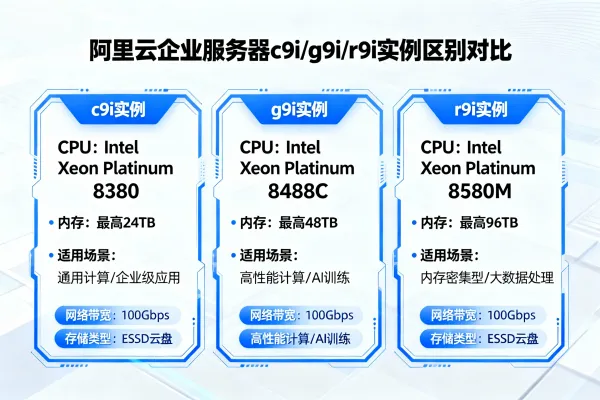 阿里云企业服务器c9i/g9i/r9i实例有何区别？【深度剖析】