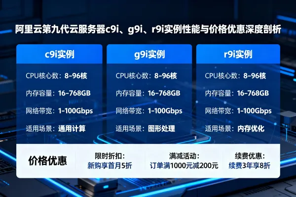 阿里云第九代云服务器c9i、g9i、r9i实例性能与价格优惠深度剖析