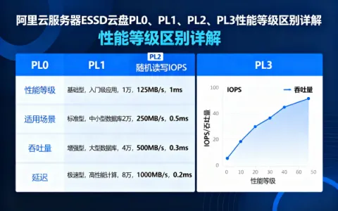 阿里云服务器ESSD云盘PL0、PL1、PL2、PL3性能等级区别详解